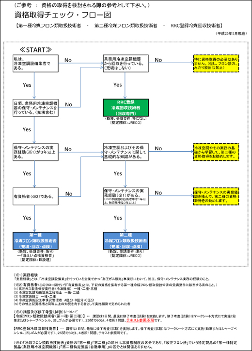 資格取得チェックフロー図